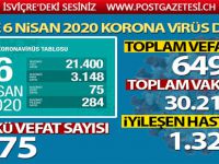 Türkiye'de korona virüsten hayatını kaybedenlerin sayısı 649 oldu